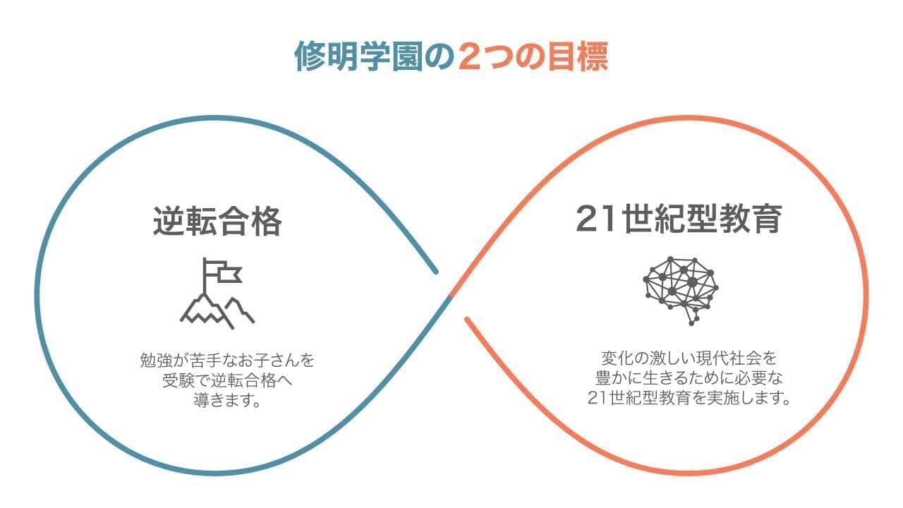 修明学園の2つの目標
