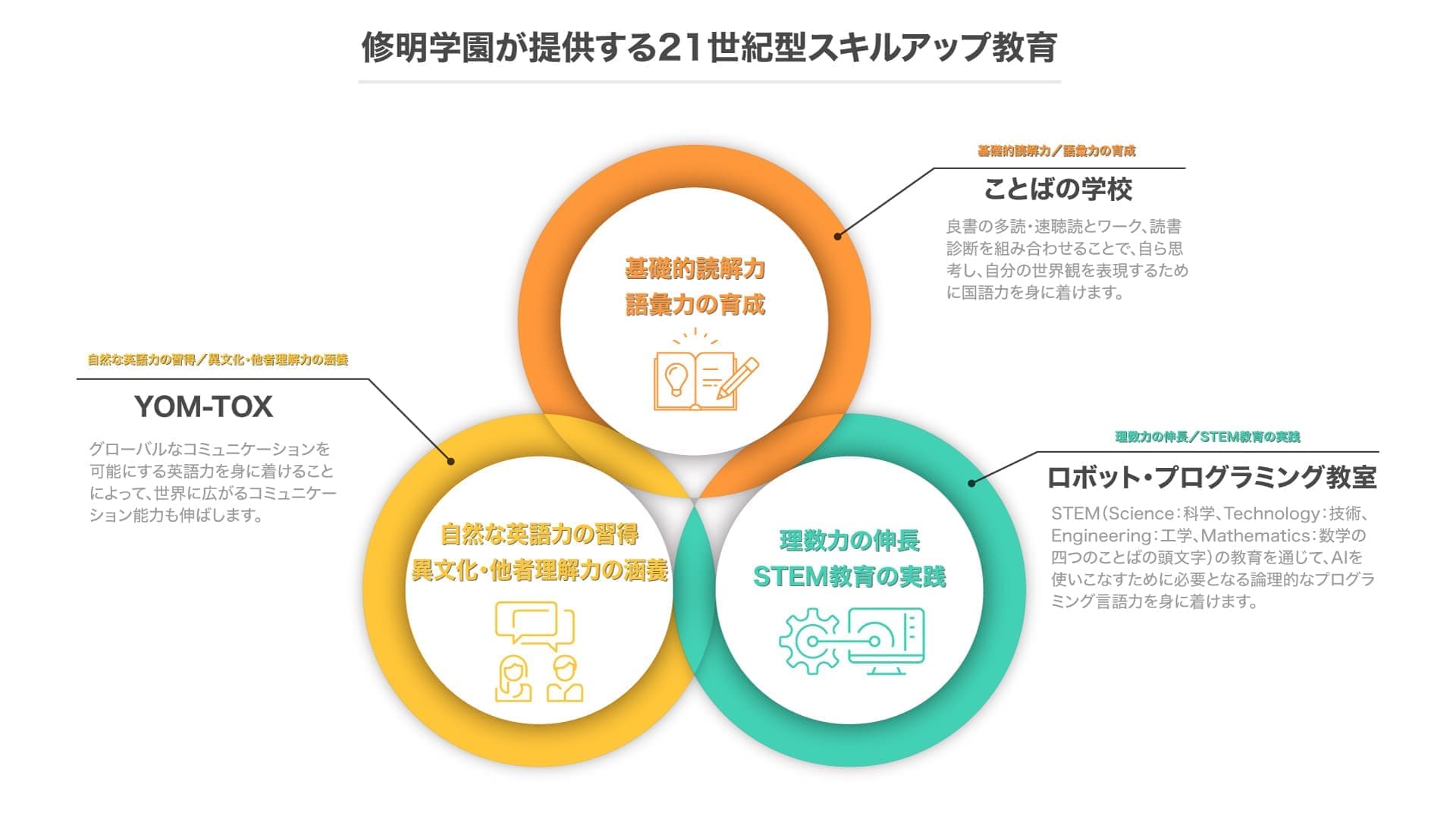 修明学園が提供する21世紀型スキルアップ教育