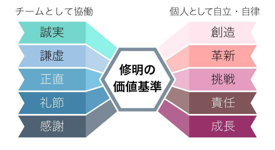 修明の価値基準